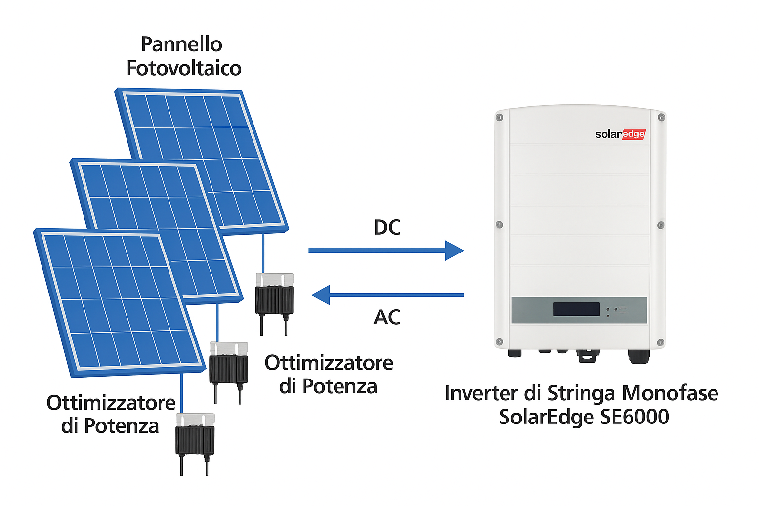 ⚡ Inverter SolarEdge SE6000 a Pordenone: più energia, più controllo, più sicurezza