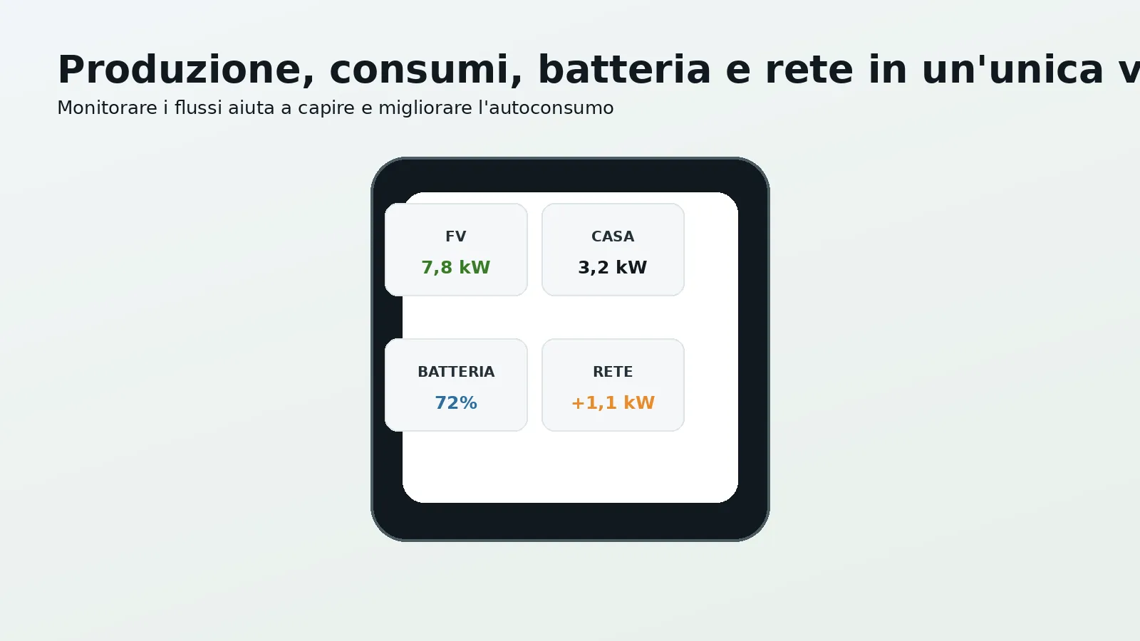 Monitoraggio Tesla Powerwall di fotovoltaico casa batteria e rete