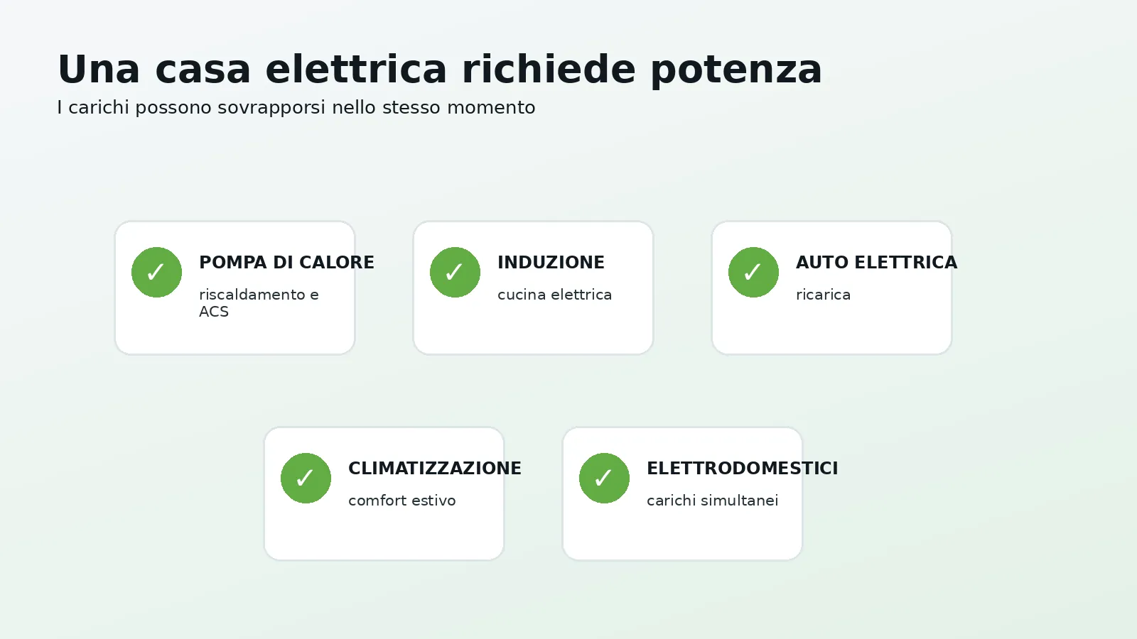 Casa energivora con pompa di calore auto elettrica e piano a induzione