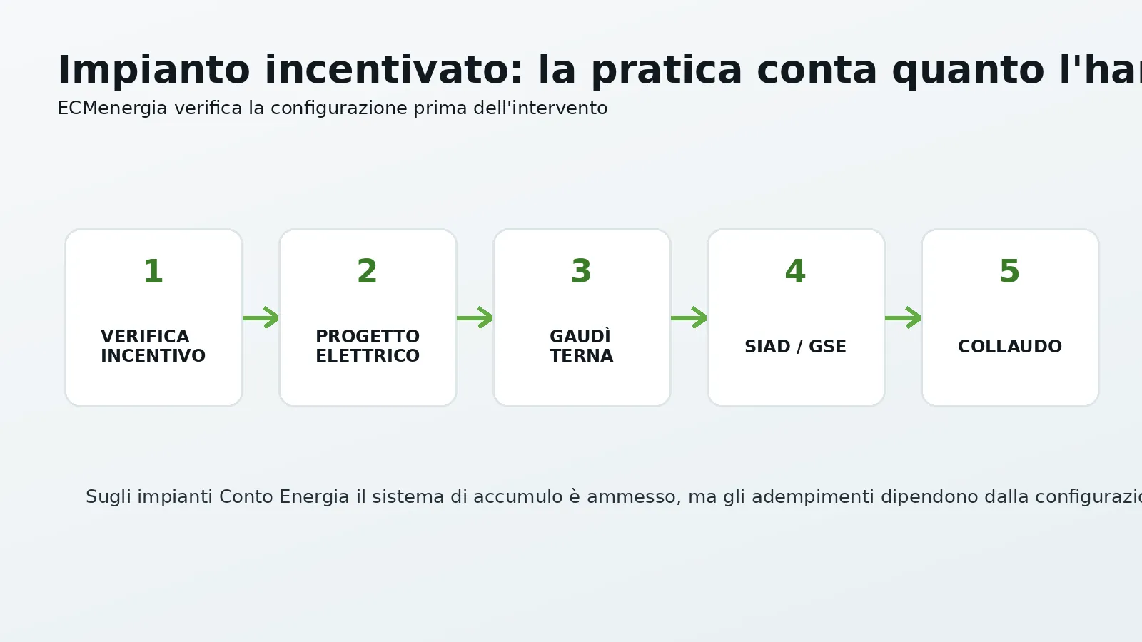 ECMenergia pratiche GSE e Terna per accumulo su impianto Conto Energia