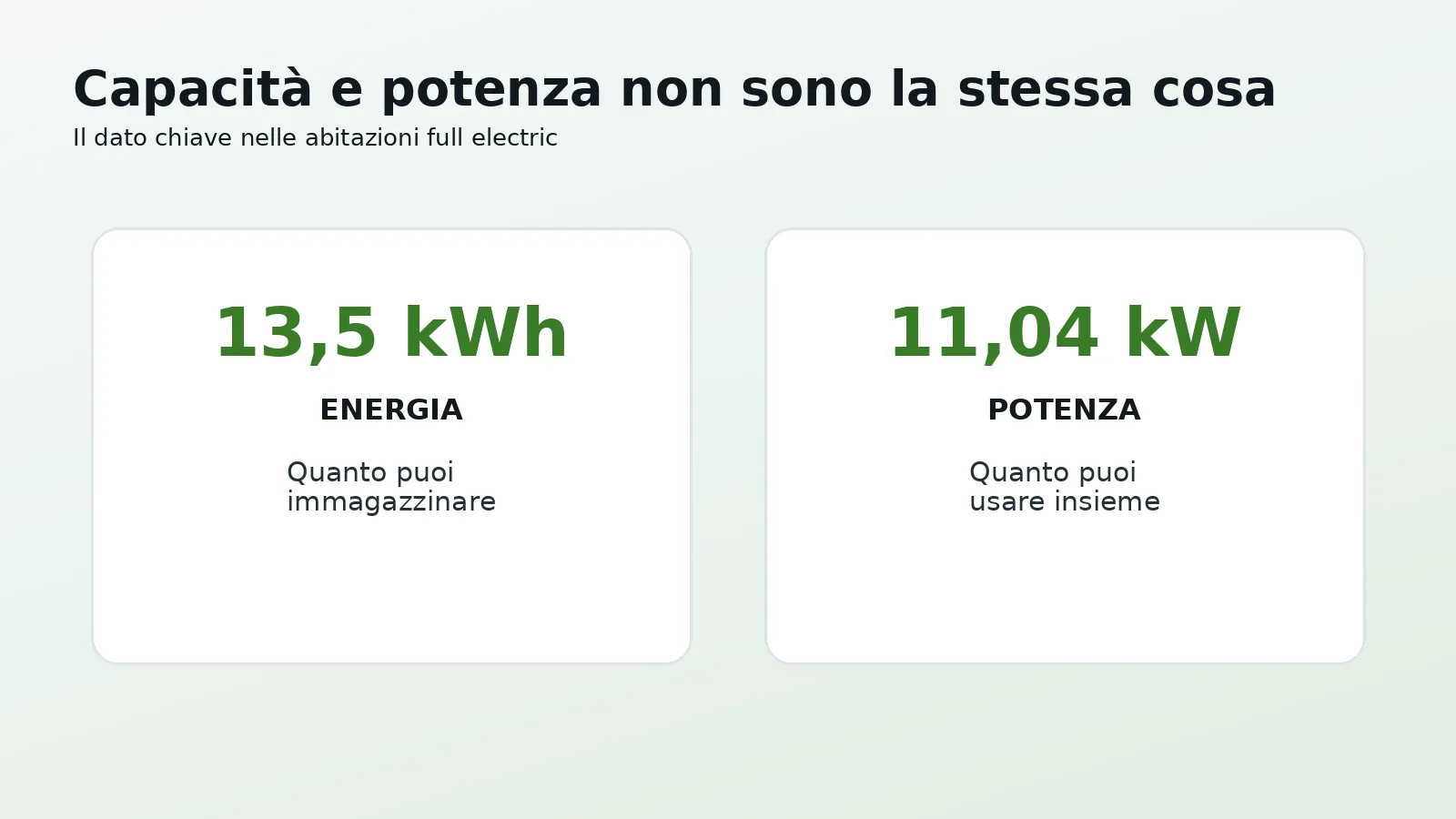 Differenza fra 13,5 kWh di capacità e 11,04 kW di potenza Tesla Powerwall 3
