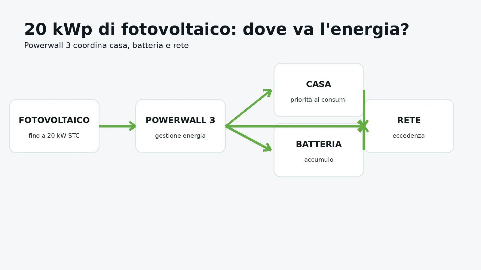 Schema Powerwall 3 con 20 kW fotovoltaico casa batteria e rete