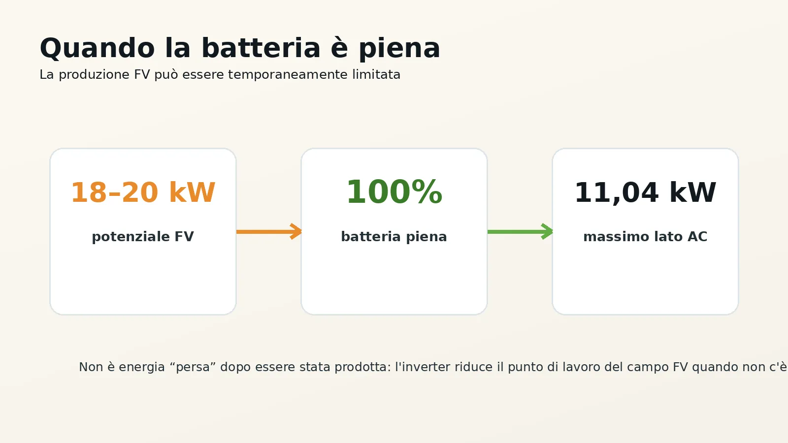 Powerwall 3 batteria piena e limitazione temporanea della produzione fotovoltaica