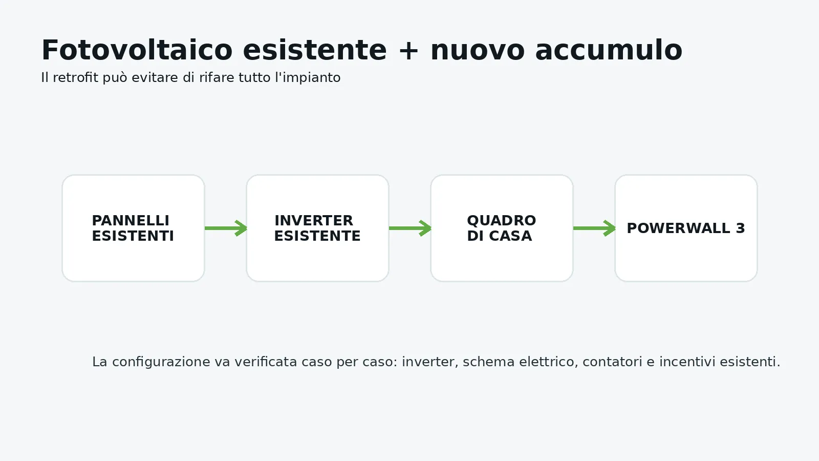 Powerwall 3 aggiunta a un impianto fotovoltaico esistente
