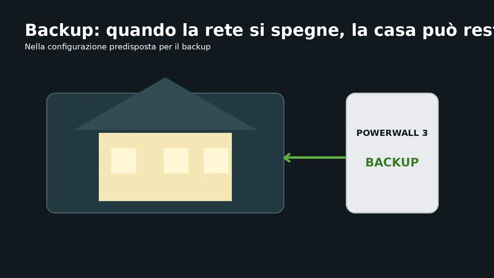 Tesla Powerwall 3 alimenta la casa durante un blackout