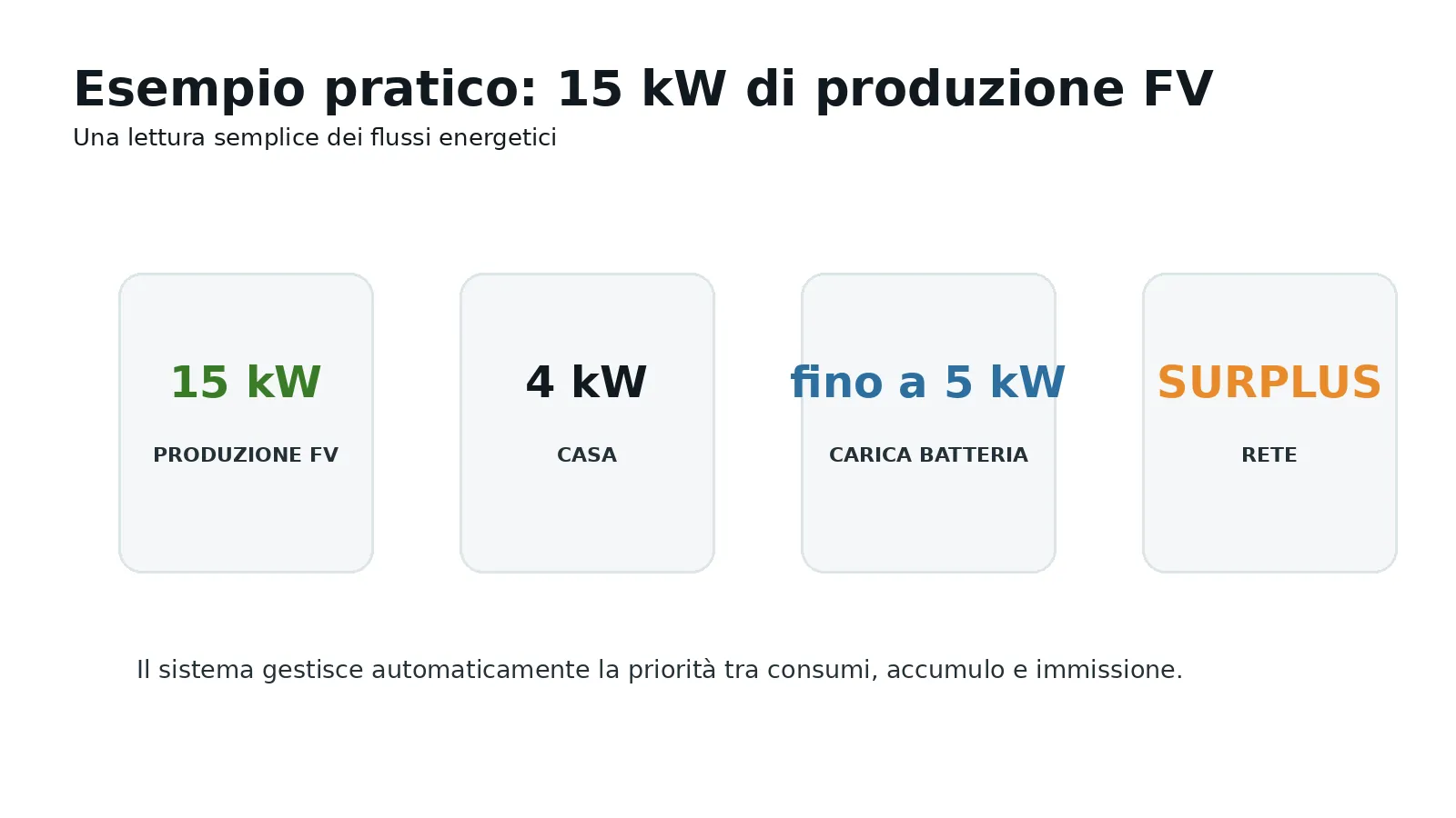 Esempio di flussi Tesla Powerwall 3 con produzione fotovoltaica di 15 kW