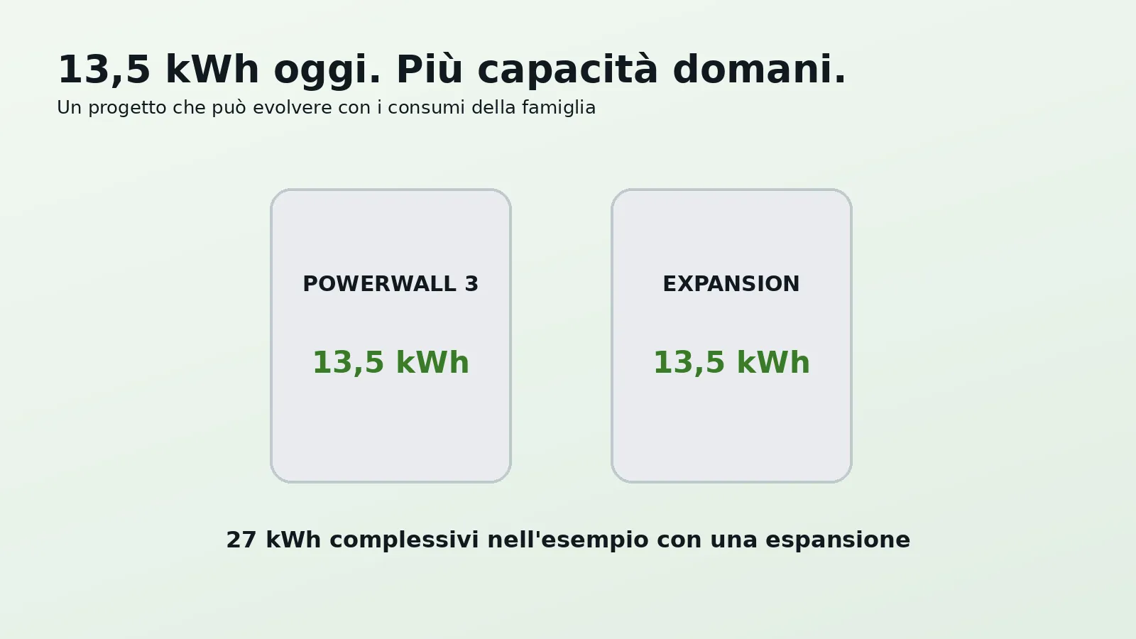 Tesla Powerwall 3 con espansione per 27 kWh complessivi